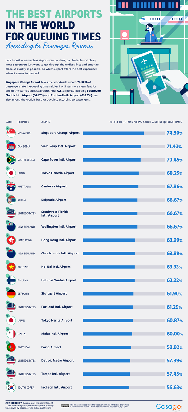 Nội Bài vào top sân bay quốc tế không để thời gian khách chờ quá lâu