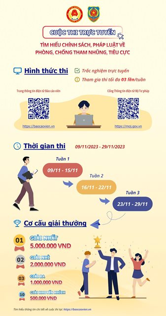 Cuộc thi trắc nghiệm trực tuyến tìm hiểu chính sách pháp luật về phòng chống tham nhũng, tiêu cực
