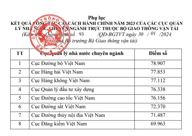 Cục Hàng không Việt Nam xếp thứ Ba trong công tác cải cách hành chính năm 2023 của Bộ Giao thông vận tải